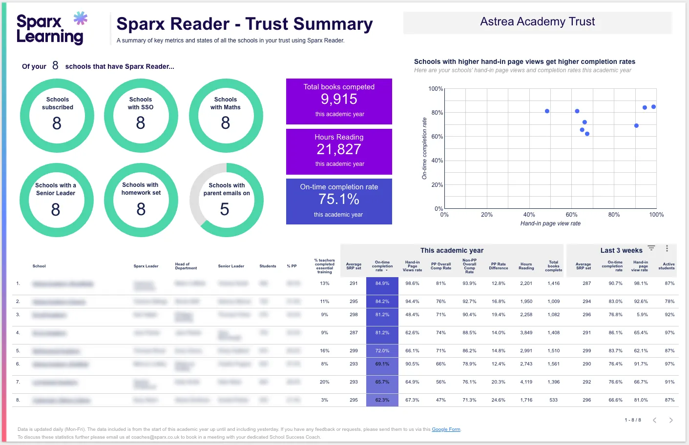 An image of a Sparx Learning Trust Dashboard