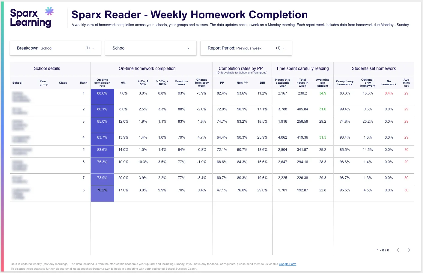 An image of a Sparx Learning Trust Dashboard showing weekly homework completion